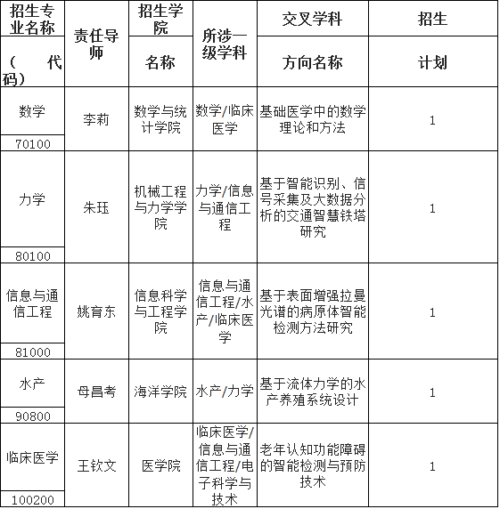 宁波大学2022年交叉学科博士研究生培养专项计划招生简章