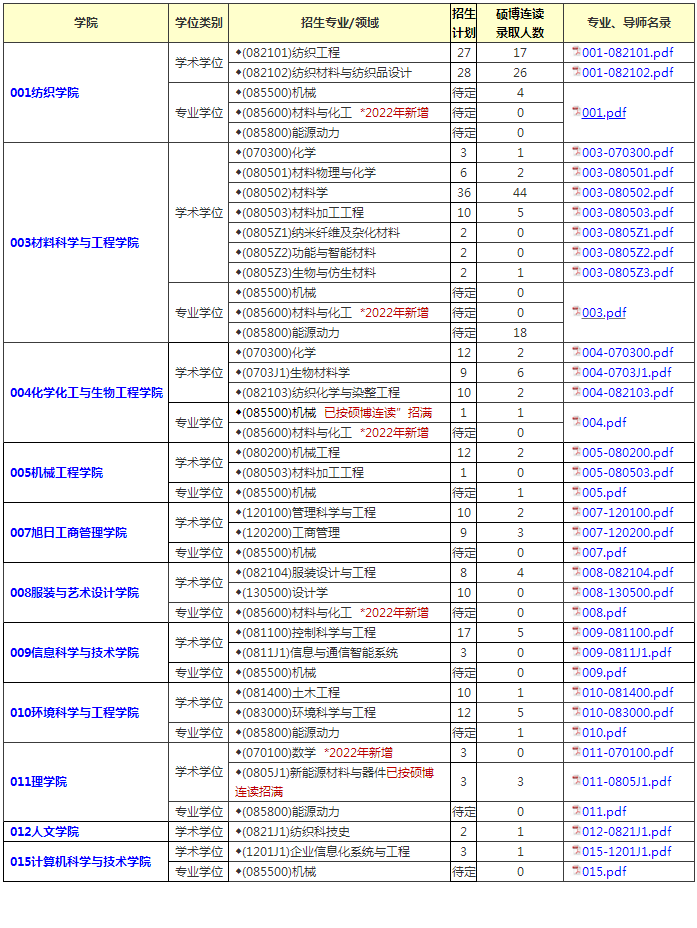 东华大学2022年博士研究生招生专业目录