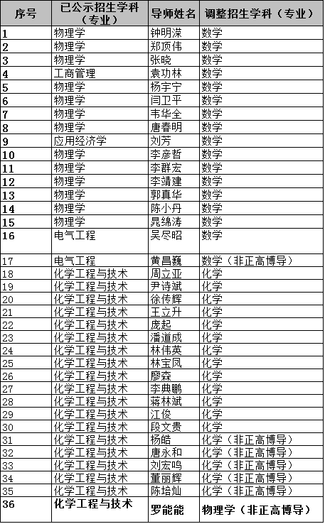 2022年广西大学博士学位研究生指导教师调整招生学科名单