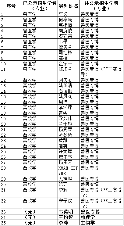 2022年广西大学增加兽医专业博士学位研究生指导教师招生资格及学科名单