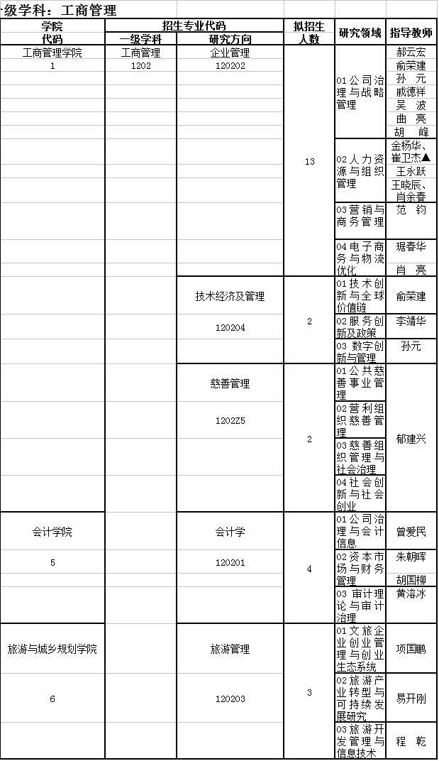 浙江工商大学2022年博士研究生招生专业目录