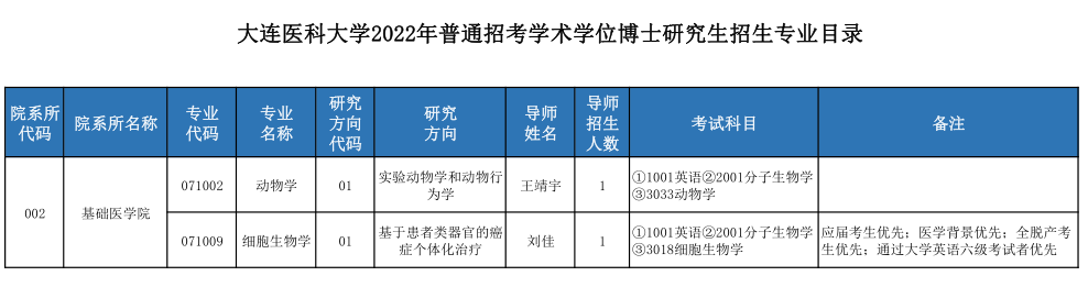 大连医科大学2022年博士研究生招生专业目录