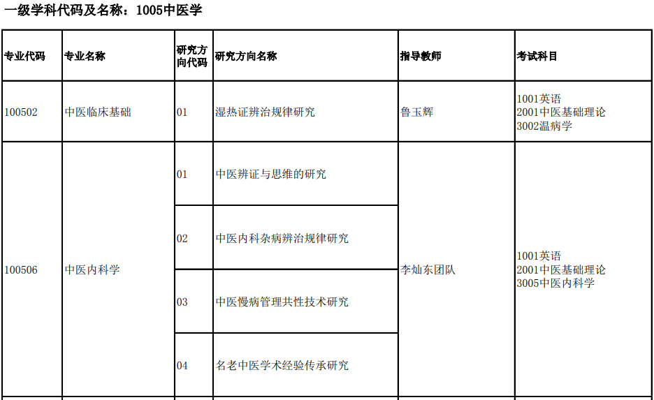 福建中医药大学2022年博士研究生招生专业目录