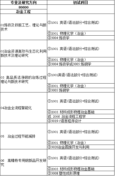 安徽工业大学2022年博士研究生招生专业目录及参考书目