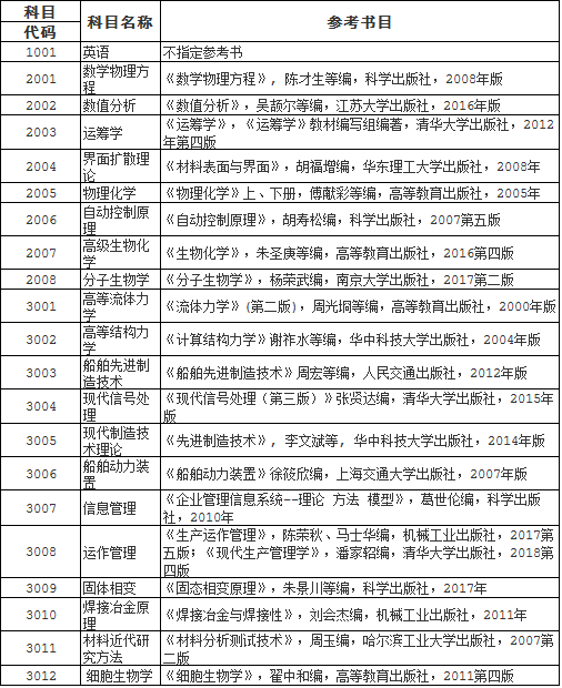 江苏科技大学2022年博士研究生招生考试参考书目