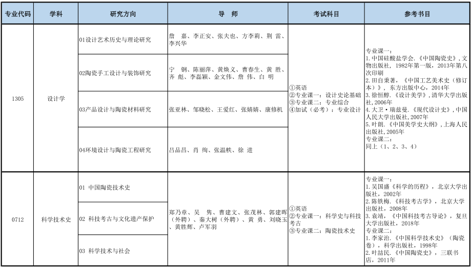 景德镇陶瓷大学2022年博士研究生招生专业目录