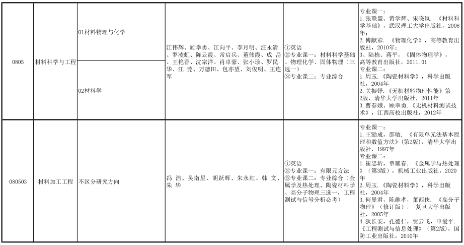 景德镇陶瓷大学2022年博士研究生招生专业目录