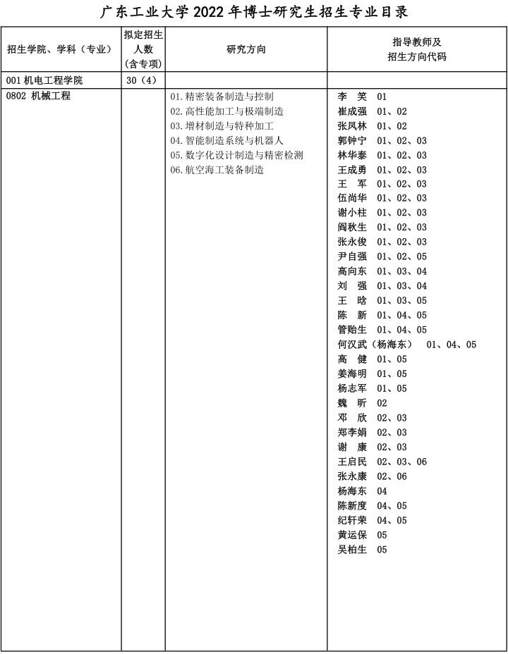 广东工业大学2022年博士研究生招生专业目录