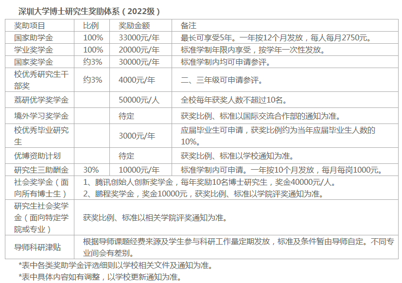 深圳大学2022年博士研究生招生简章