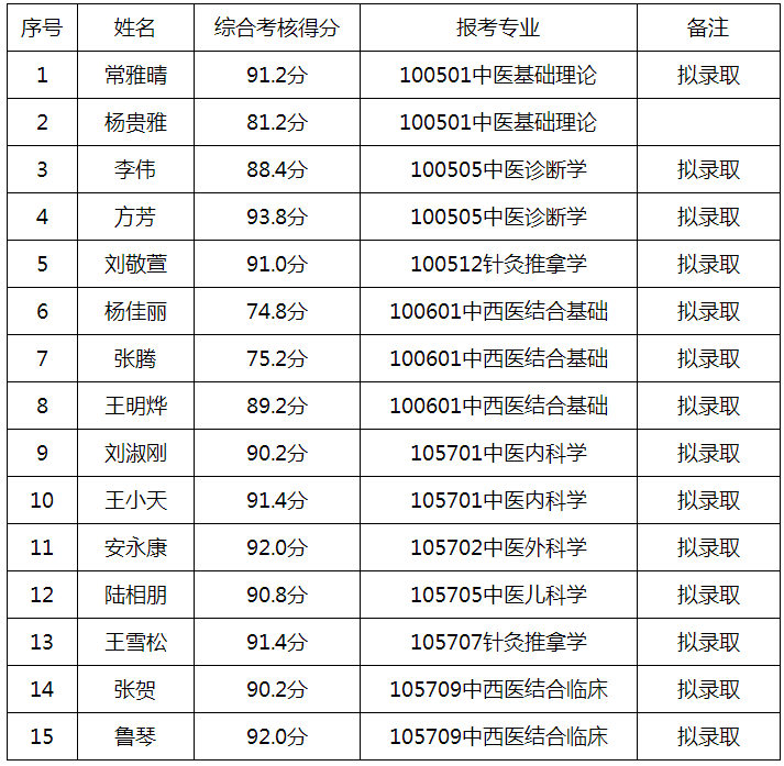 河北中医学院2022年“申请-考核制”博士招生综合考核成绩及拟录取情况公示