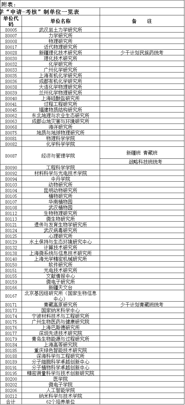 中国科学院大学2022年秋季入学博士研究生招生网上报名公告