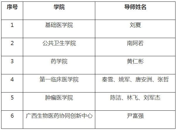 广西医科大学部分导师不再通过统招方式招收2022年全日制学术型博士研究生的通知