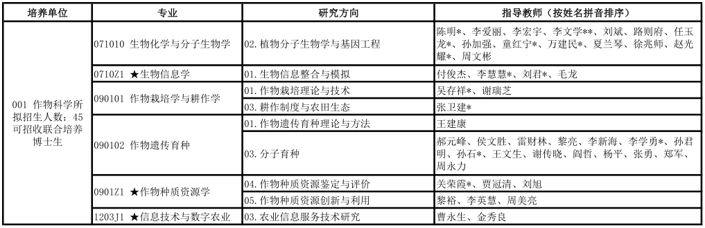 中国农业科学院2022年博士研究生招生专业目录