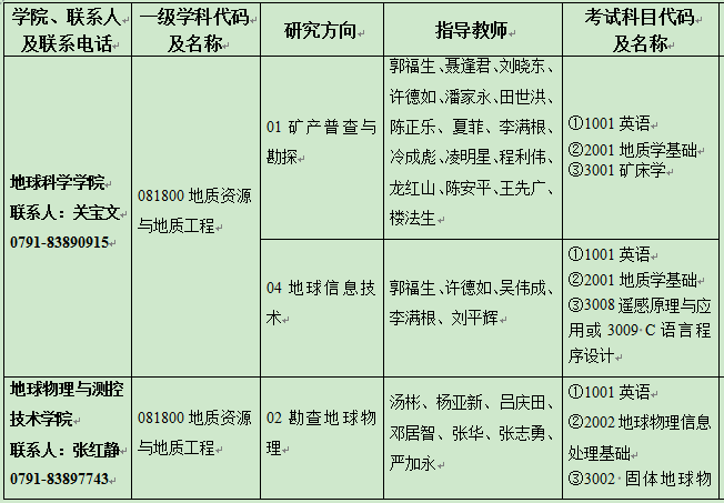 东华理工大学2022年博士研究生招生专业目录