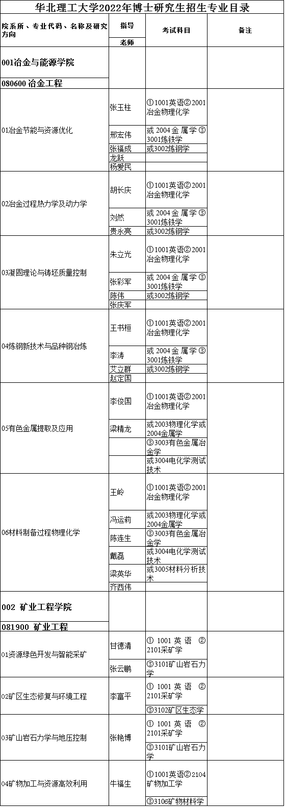 华北理工大学2022年博士研究生招生专业目录