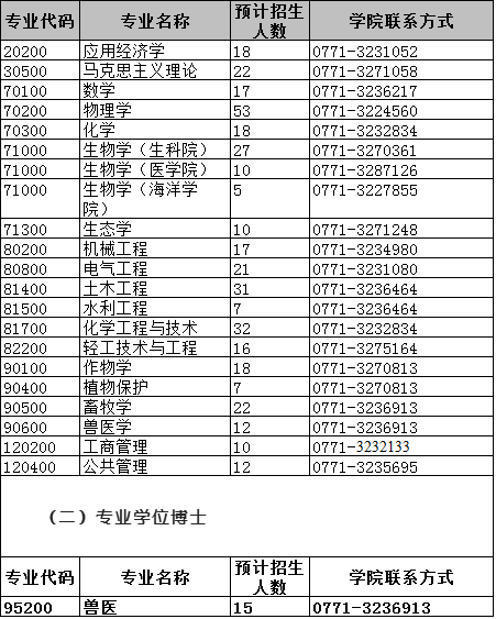 广西大学2022年博士研究生招生简章