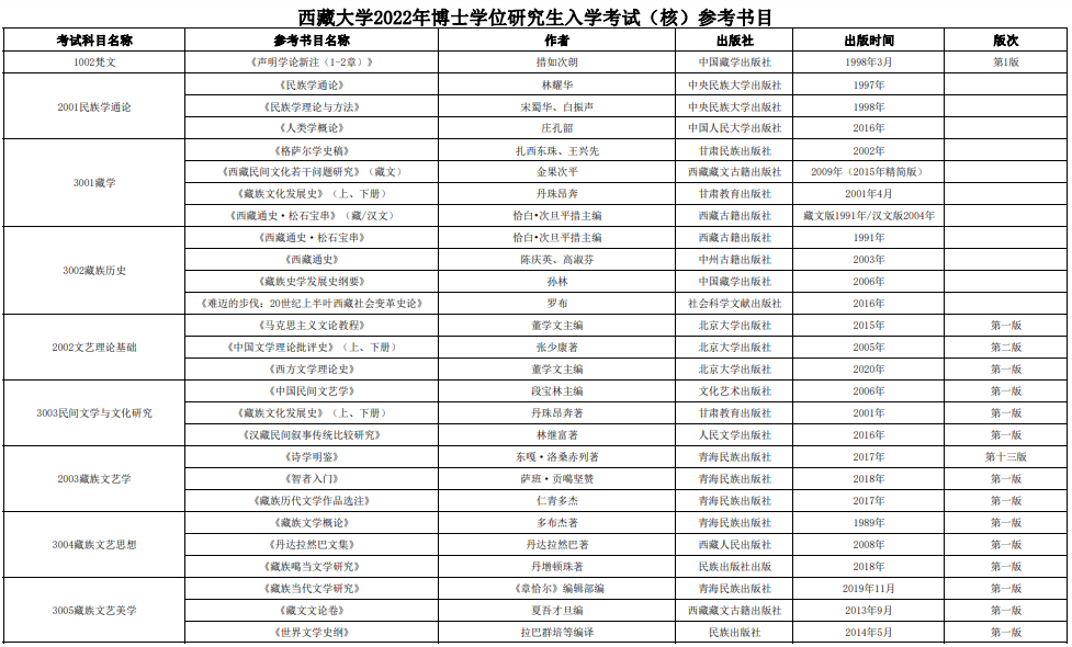 西藏大学2022年博士研究生招生考试参考书目