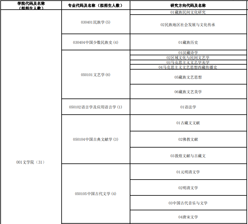 西藏大学2022年博士研究生招生专业目录