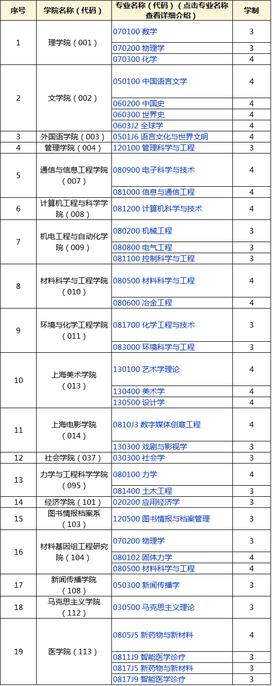 青岛大学2022年博士研究生招生专业目录