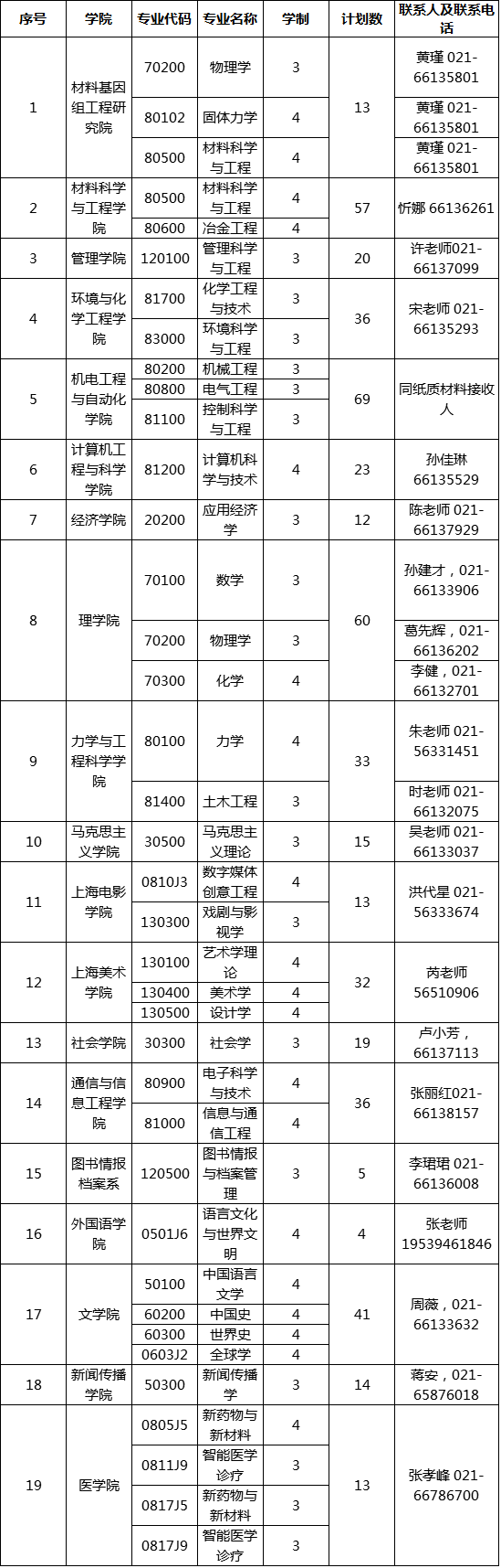 上海大学2022年学术学位博士研究生招生计划汇总表