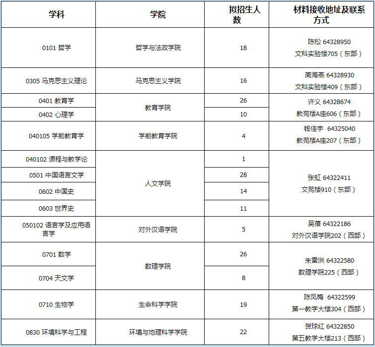 上海师范大学2022年博士研究生招生简章