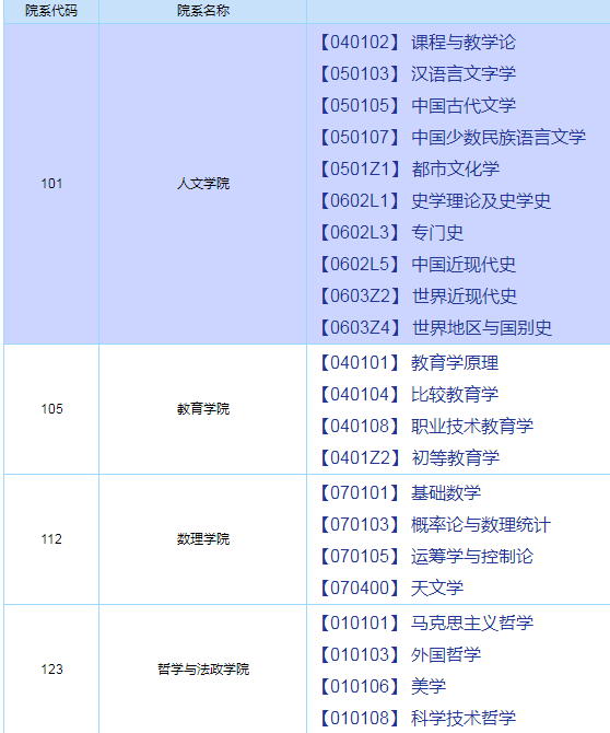 上海师范大学2022年博士研究生招生专业目录