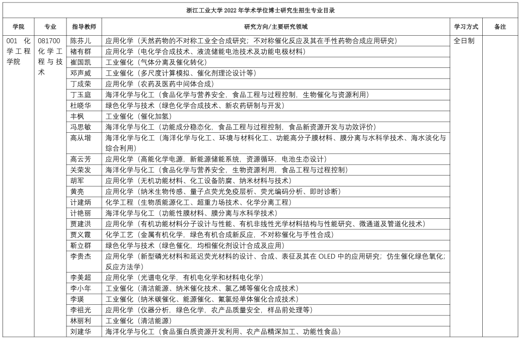 浙江工业大学2022年博士研究生招生专业目录