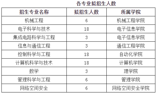 杭州电子科技大学2022年博士研究生招生简章