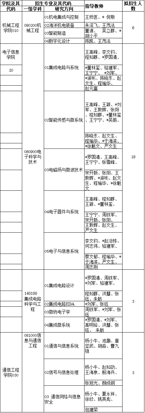 杭州电子科技大学2022年博士研究生招生专业目录