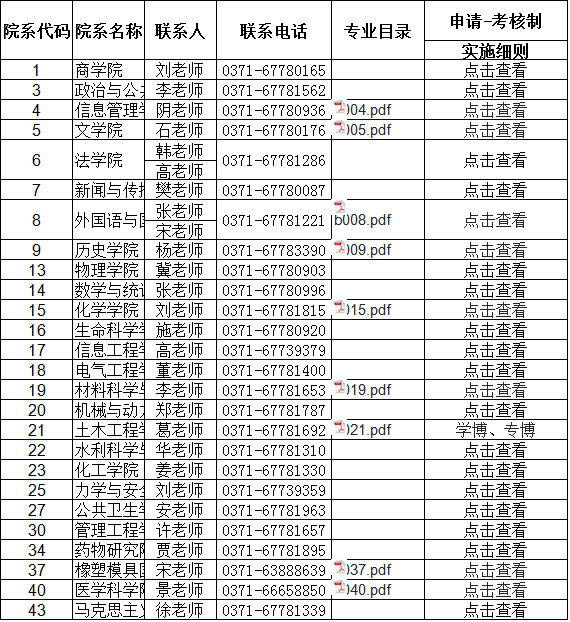 郑州大学2022年学术学位博士研究生招生专业目录