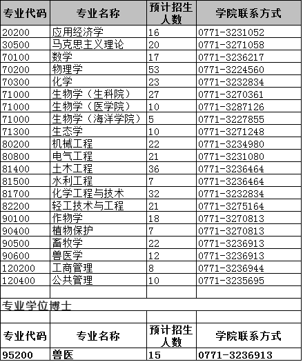 广西大学2022年博士研究生招生简章