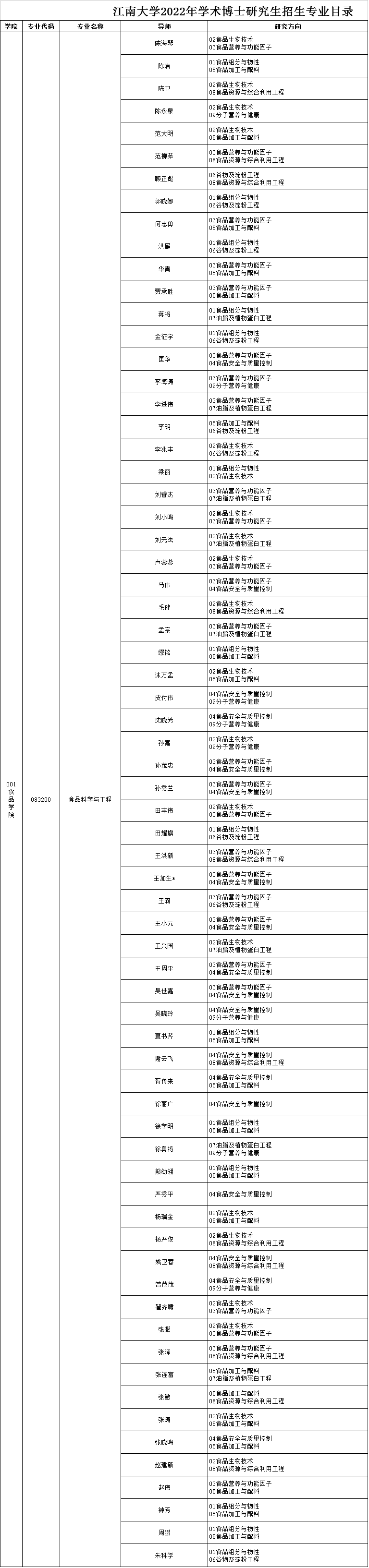 江南大学2022年博士研究生招生专业目录