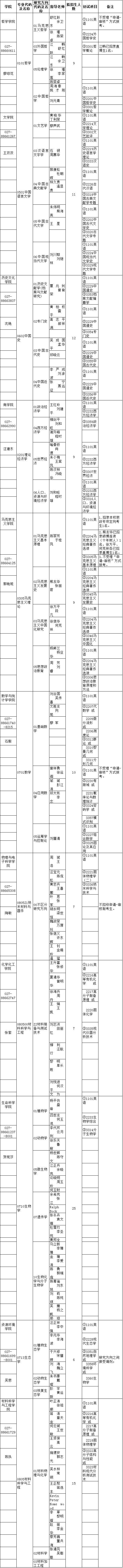 湖北大学2022年博士研究生招生专业目录