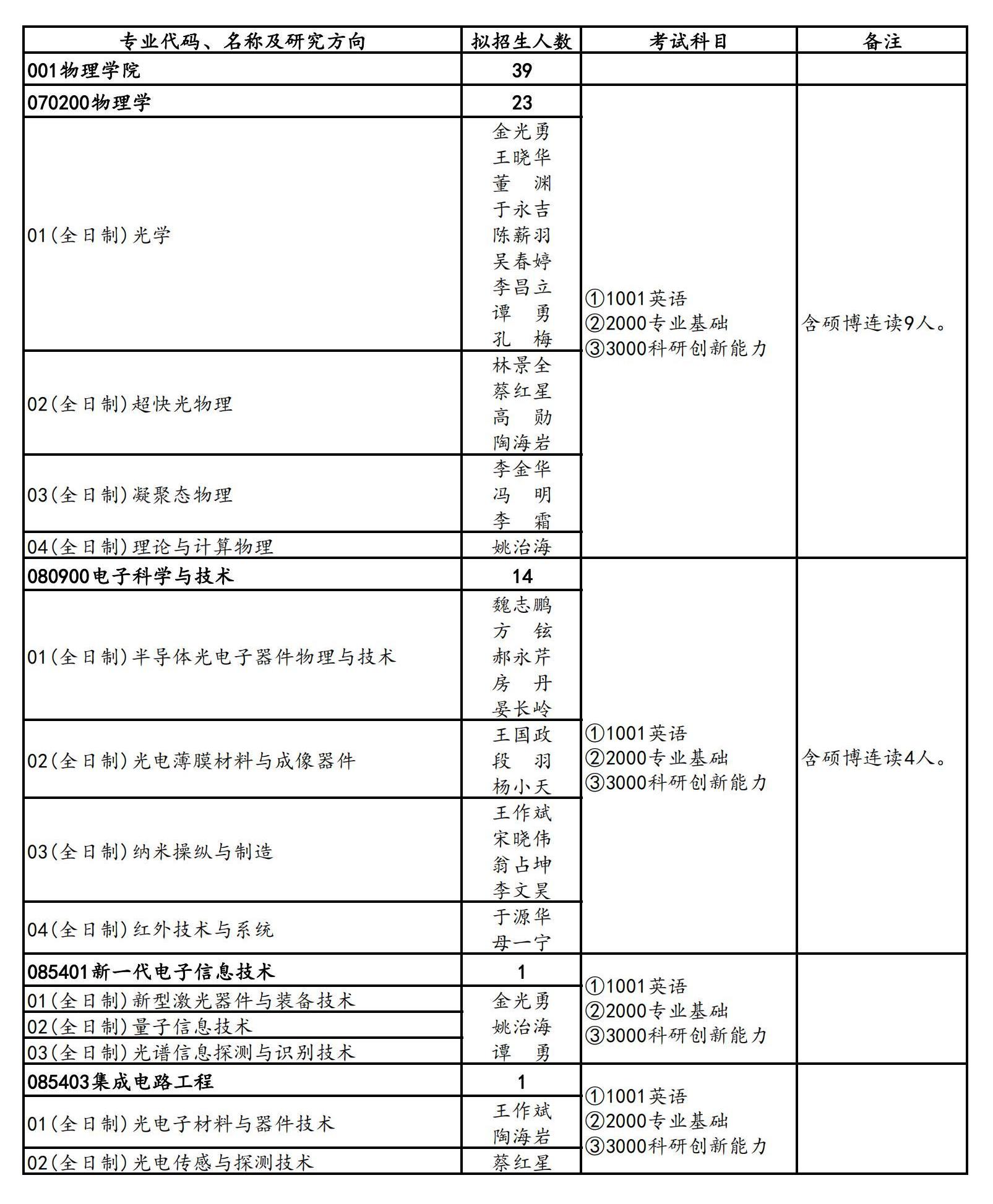 长沙理工大学2022年博士研究生招生专业目录