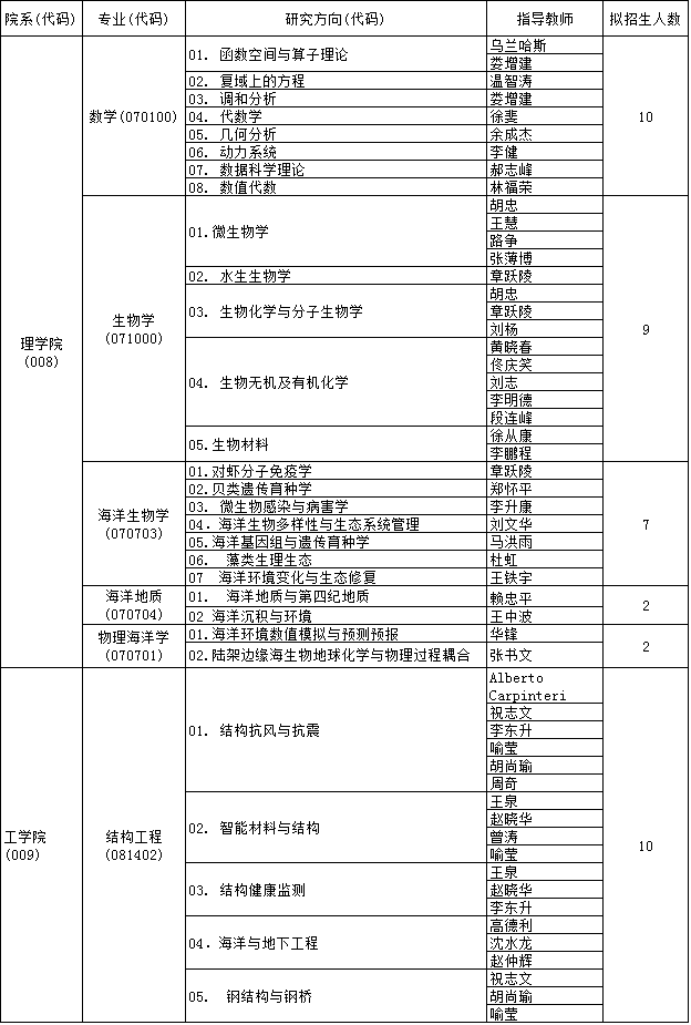 汕头大学2022年博士研究生招生专业目录