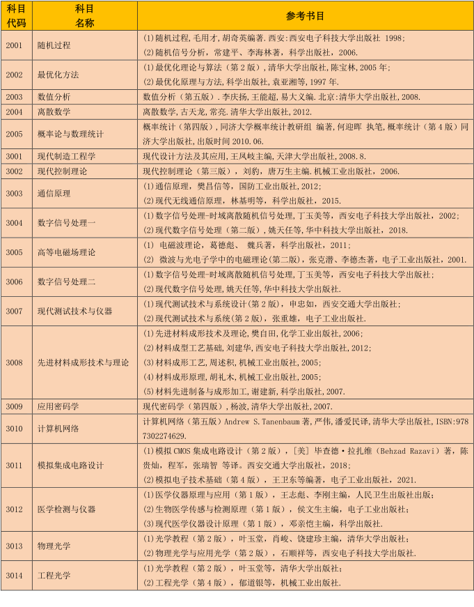桂林电子科技大学2022年博士研究生招生考试参考书目