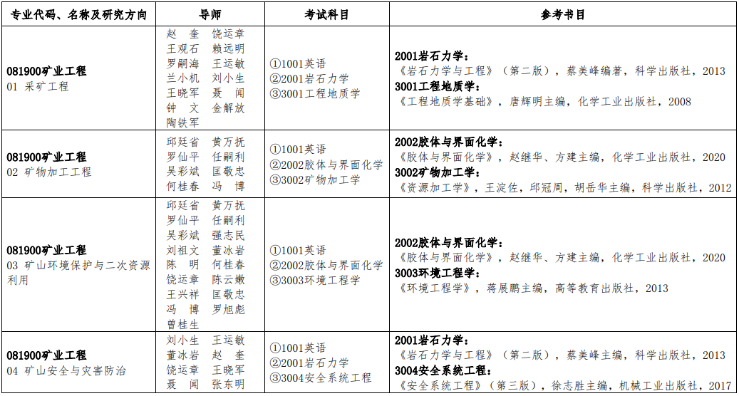 江西理工大学2022年博士研究生招生专业目录