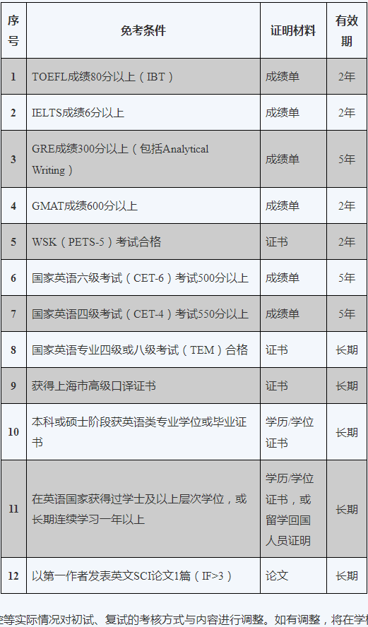 复旦大学环境科学与工程系2022年博士招生选拔办法