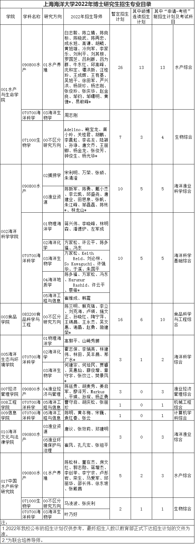 上海海洋大学2022年博士研究生招生专业目录