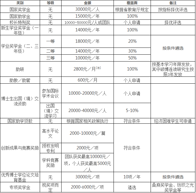 浙江理工大学2022年博士研究生招生简章