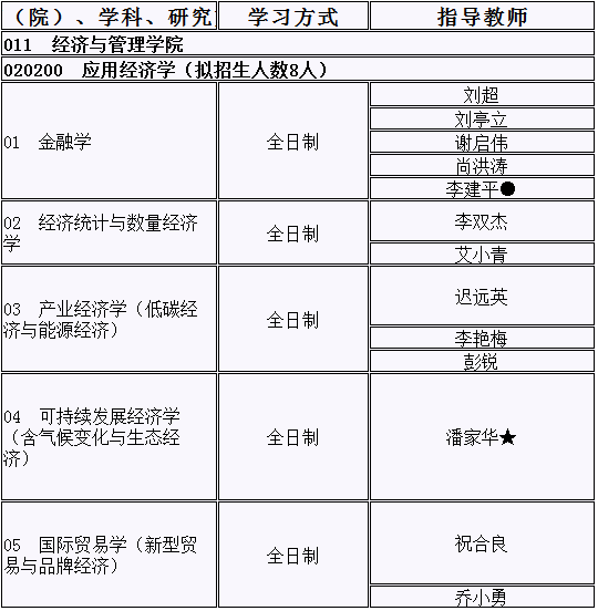 北京工业大学2022年博士研究生招生专业目录