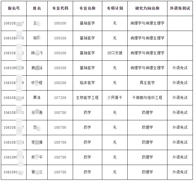 附件. 再生医学研究中心2022年博士研究生材料评议成果汇总表（姓名）