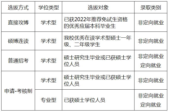 成都理工大学2022年博士研究生招生简章