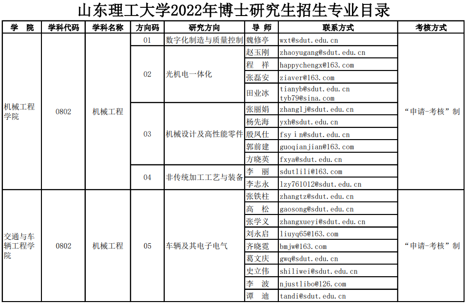 山东理工大学2022年博士研究生招生专业目录