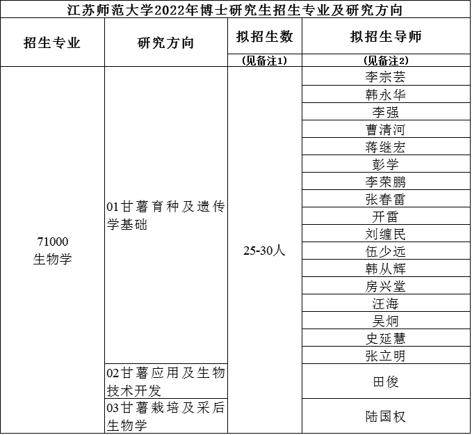 江苏师范大学2022年博士研究生招生专业及研究方向