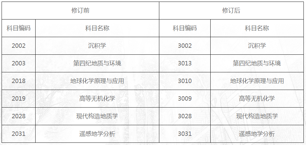 关于《成都理工大学2022年博士研究生招生专业目录》中考试科目编码修订的通知