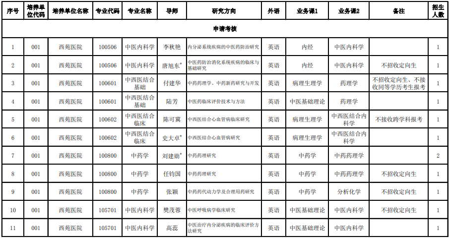 中国中医科学院2022年博士研究生招生专业目录