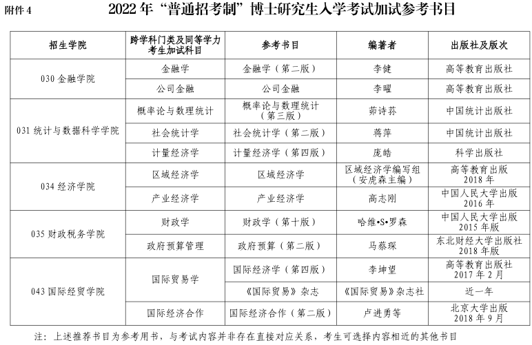 新疆财经大学2022年博士研究生招生招考试参考书目