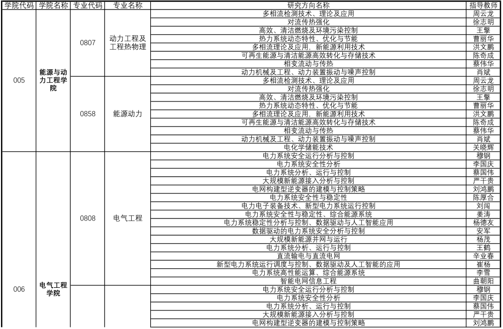 东北电力大学2022年博士研究生招生专业目录