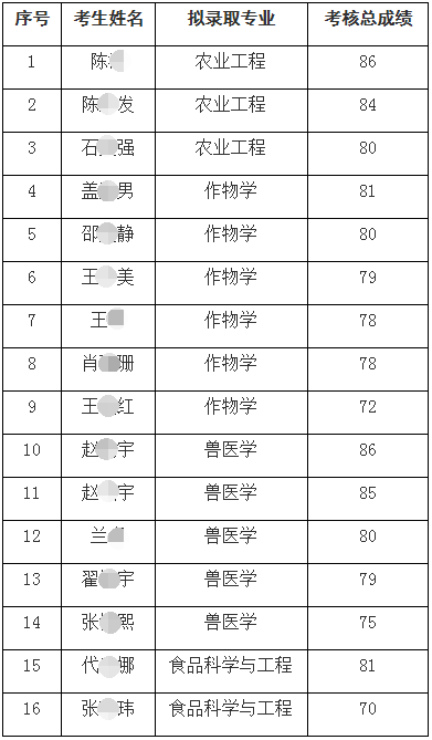 黑龙江八一农垦大学2022年申请考核制选拔博士研究生拟录取名单公示